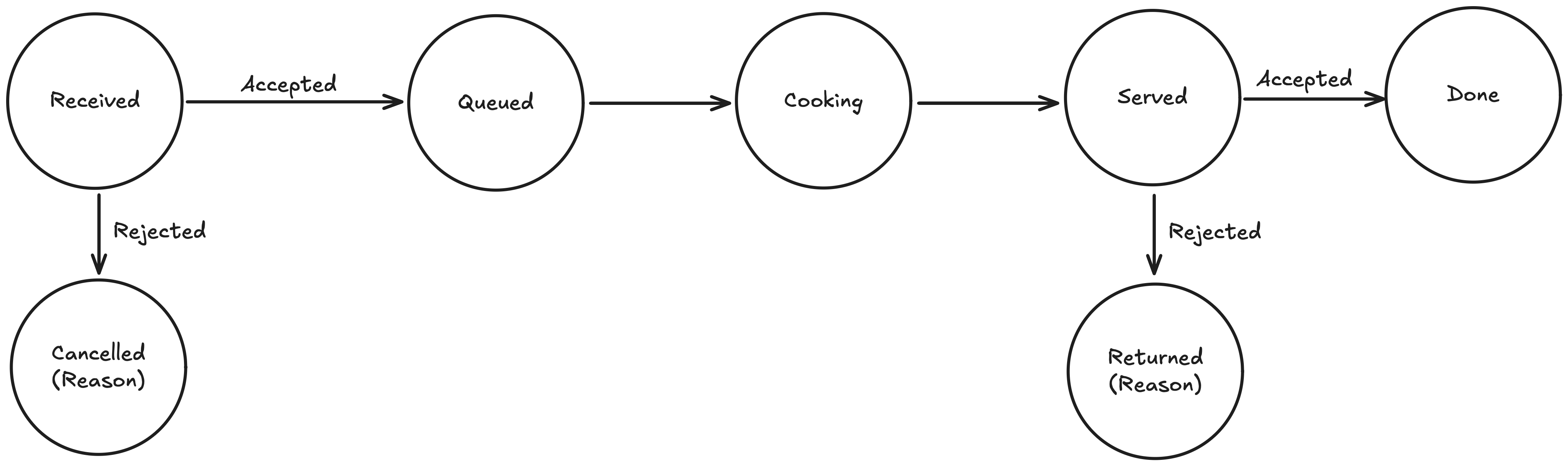 order steps