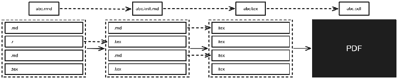 The .rmd rendering pipeline: abc.rmd → abc.knit.md → abc.tex → abc.pdf