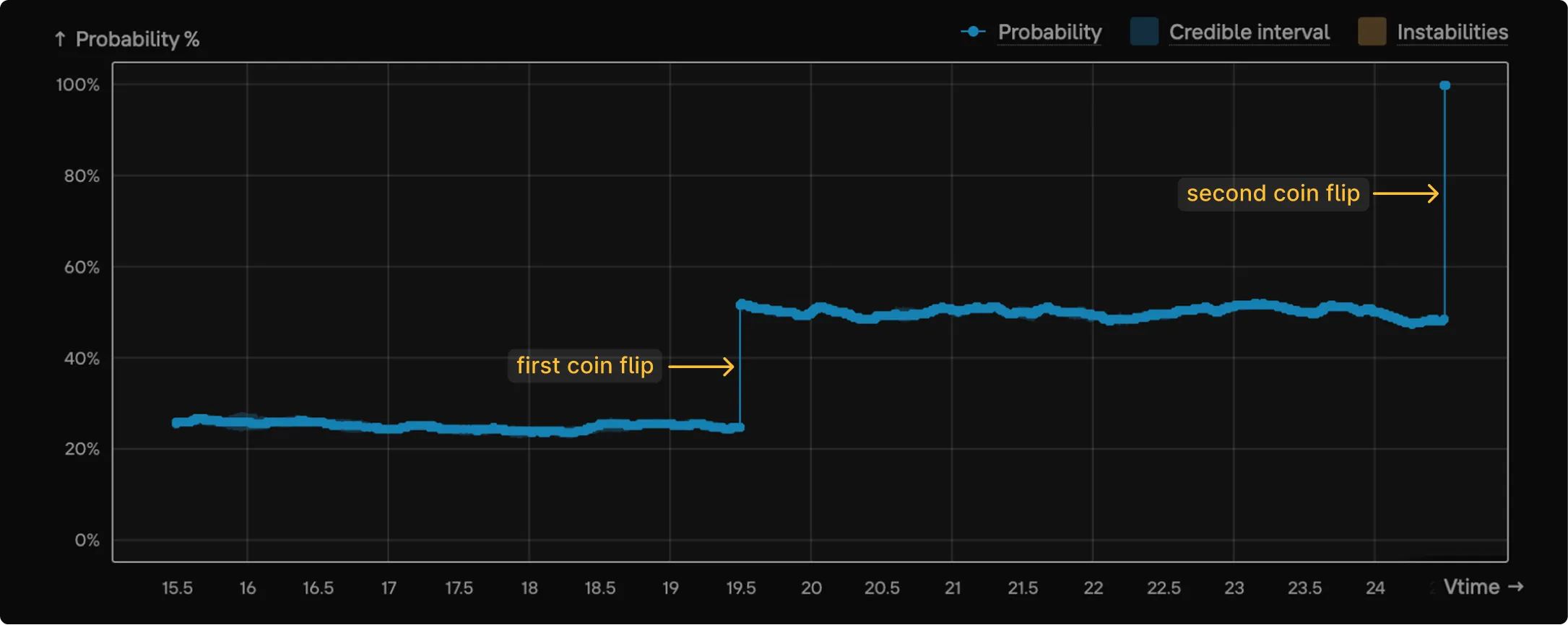 probability graph
