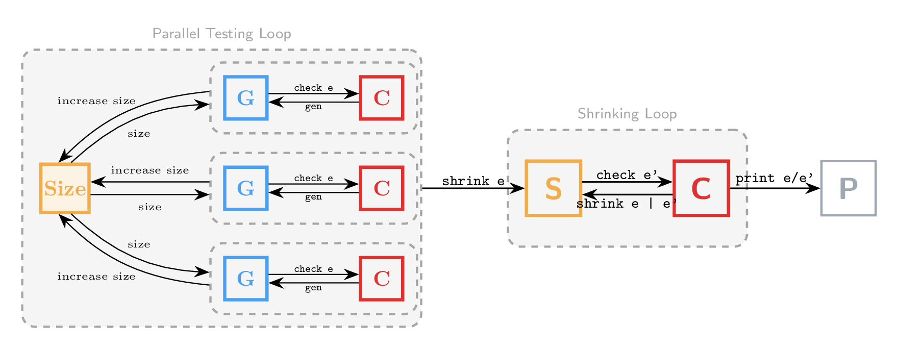 Parallel Property Runner