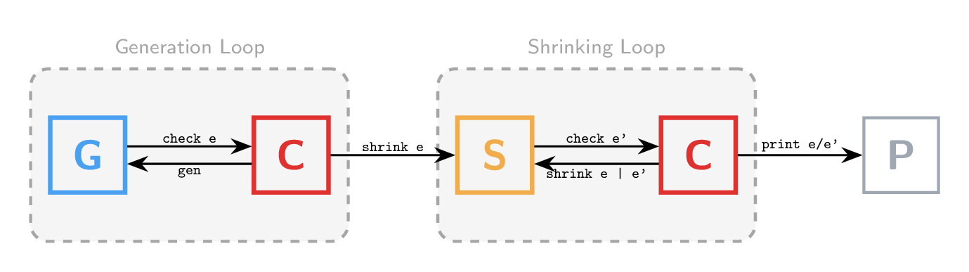 QuickCheck's Property Runner